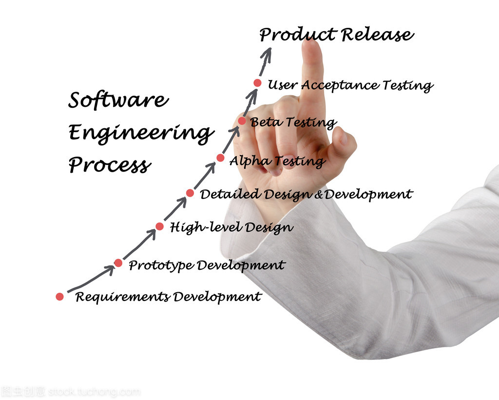 软件工程生命周期