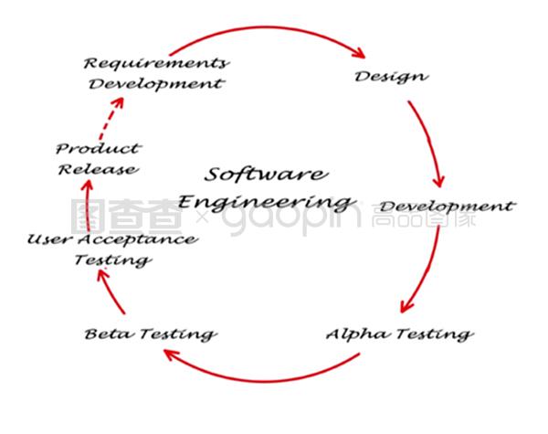 软件工程生命周期