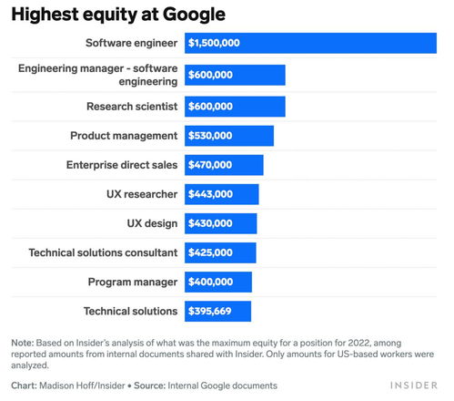 年薪930万,谷歌薪资大揭秘