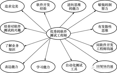 如何成为一名优秀的软件测试工程师