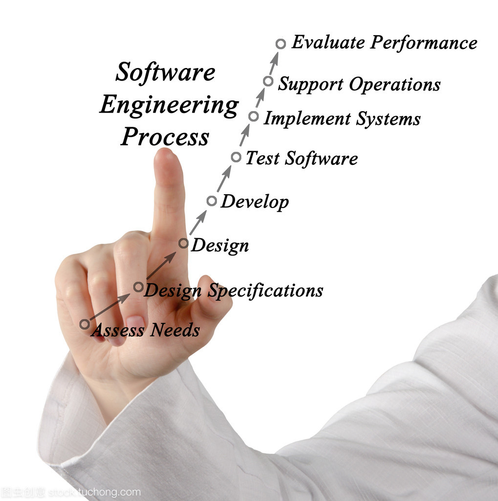 软件工程过程的关系图