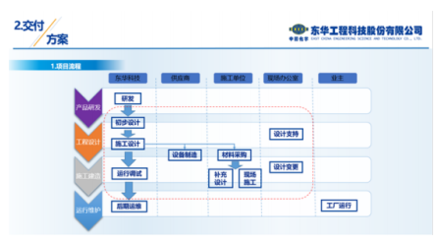 AVEVA剑维软件数字化交付平台助力东华工程科技奠定数字化工厂基石
