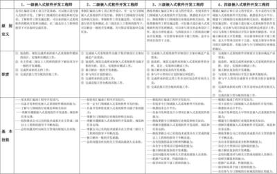 华大电子嵌入式软件开发工程师任职资格标准