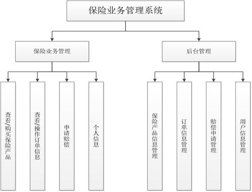 软件工程毕设 基于java web的保险业务管理系统的设计与实现