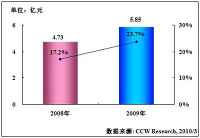 2009年中国工程造价软件市场同比增长23.7%