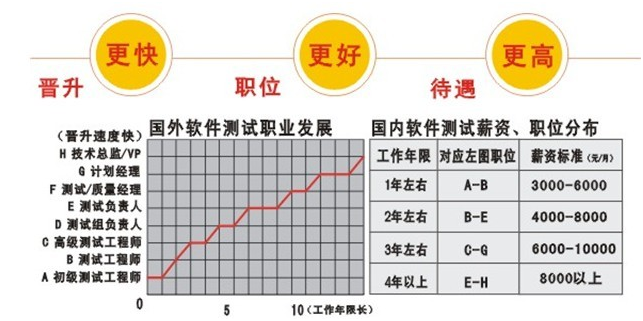 软件测试工程师职业发展方向及前景