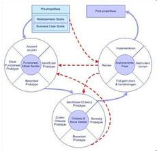 软件工程的方法