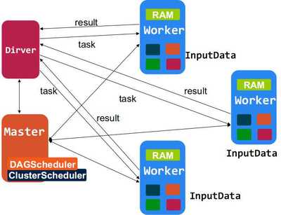Spark 一个高效的分布式计算系统及其在数据库与软件工程中的应用