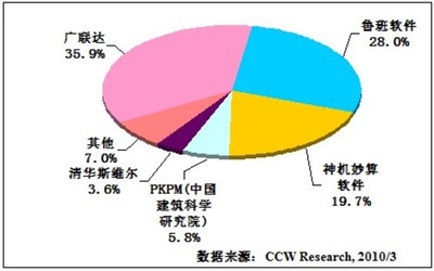2009年中国工程造价软件市场 23.7%增长背后的软件工程变革